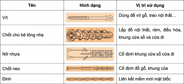 Bảng một số loại vít, đinh và vị trí khuyến cáo sử dụng dành cho tấm tường AAC.