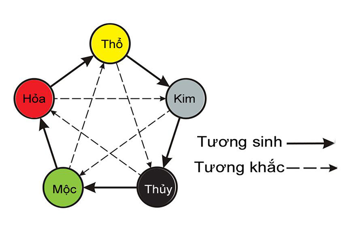 Mách bạn bí quyết chọn màu sơn theo phong thủy hợp mệnh gia chủ