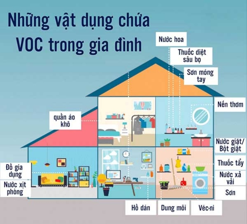 Rất nhiều vật dụng trong gia đình có thể chứa Vocs, trong đó có sơn kém chất lượng.